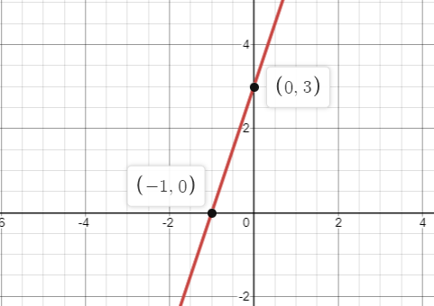 Gradient & Equation of Straight Line