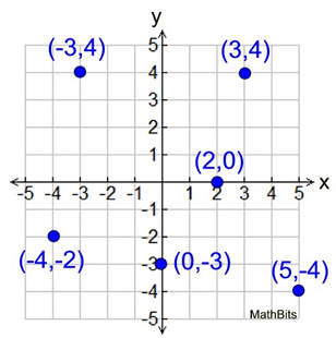 Coordinates & Graphs